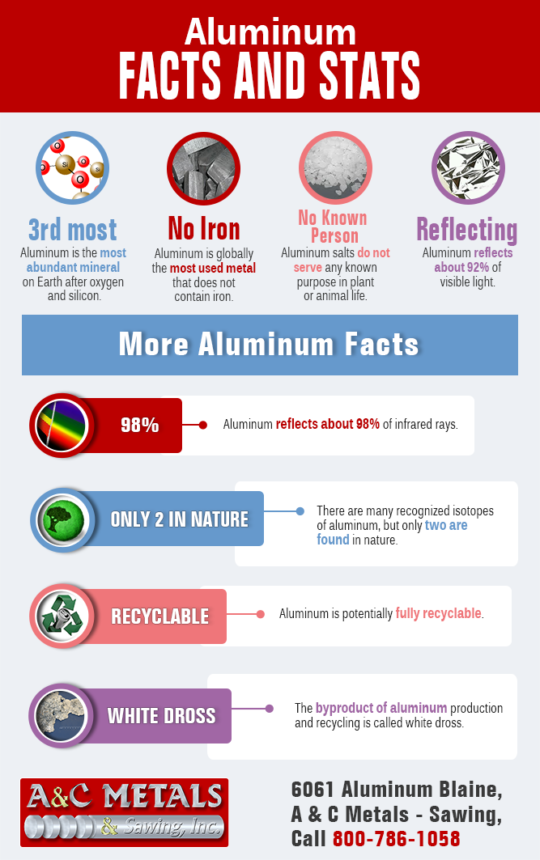 Aluminum Facts and Stats Shared Info Graphics