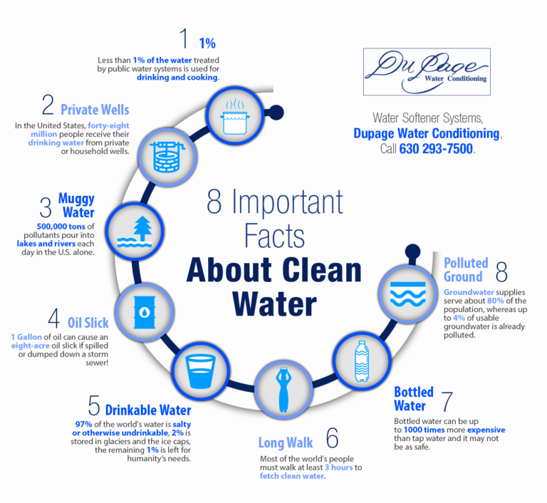 8 Important Facts About Clean Water | Shared Info Graphics