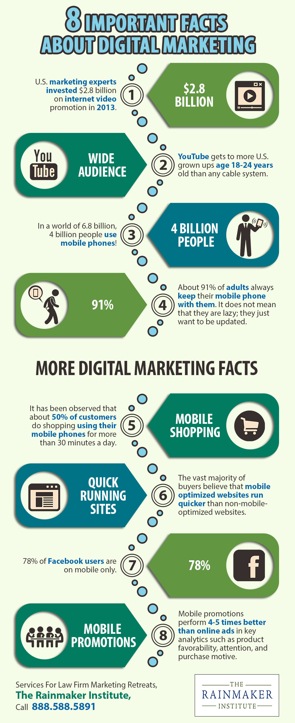 8 Important Facts About Digital Marketing Shared Info Graphics