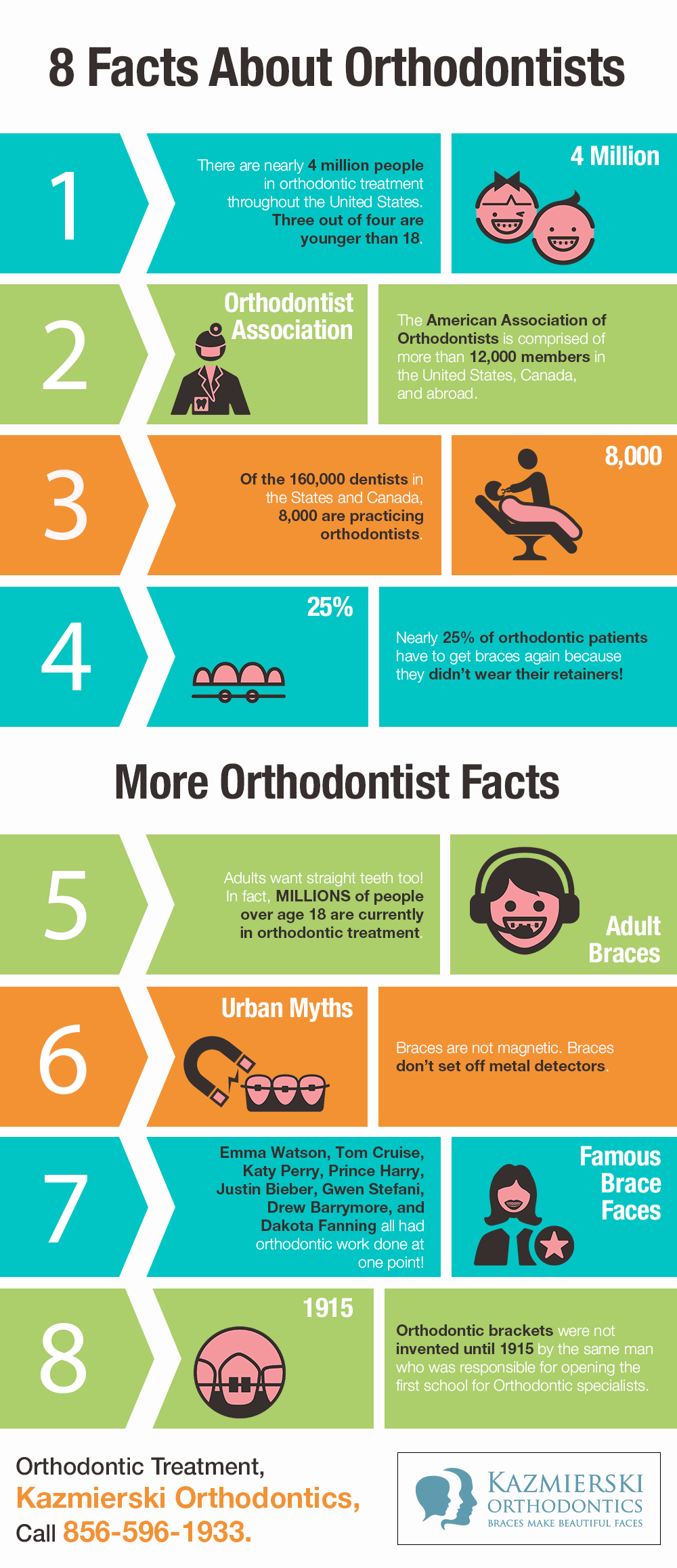 8 Facts About Orthodontistry Shared Info Graphics