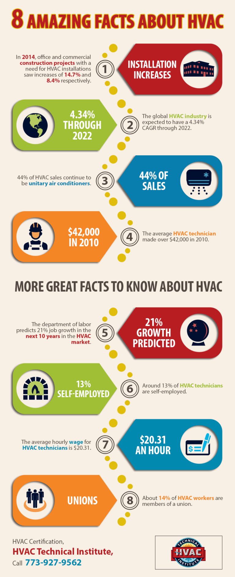 8 Amazing Facts About HVAC Shared Info Graphics