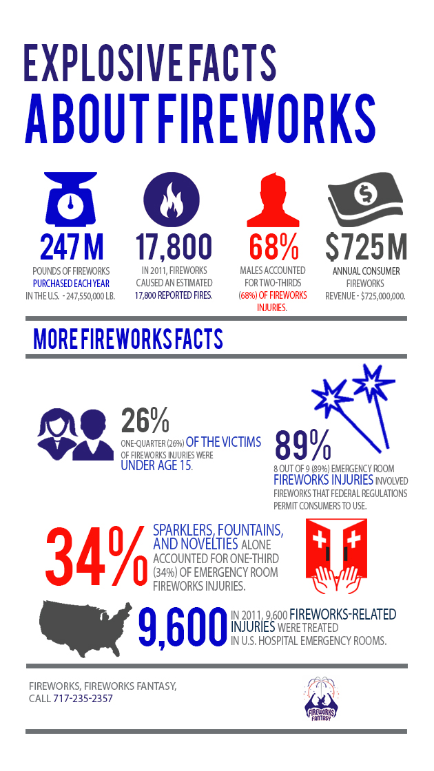 Explosive Facts About Fireworks | Shared Info Graphics