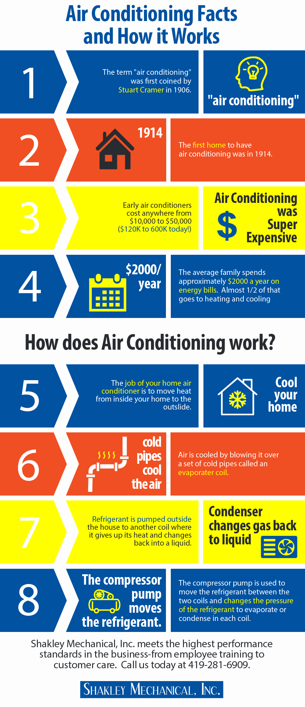 Air Conditioning Facts and How it Works | Shared Info Graphics
