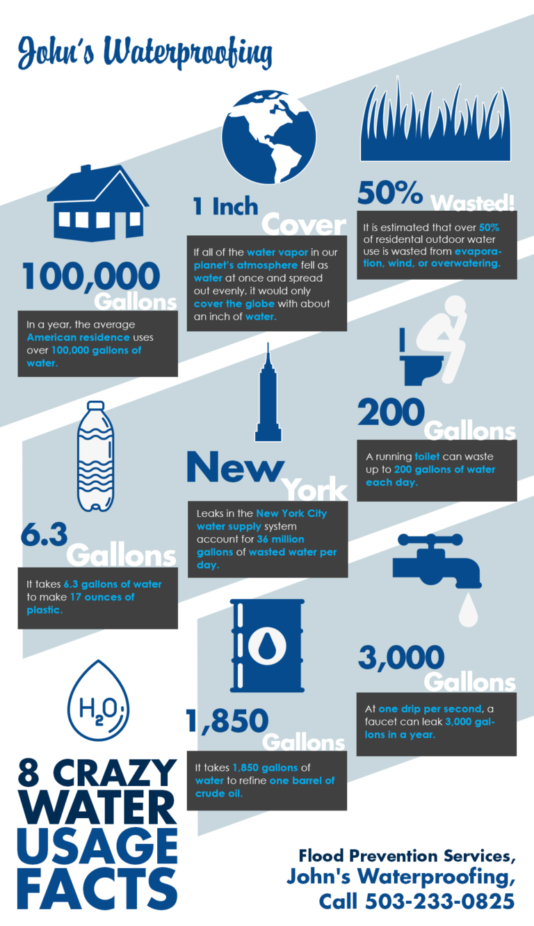 8 Crazy Water Usage Facts Shared Info Graphics