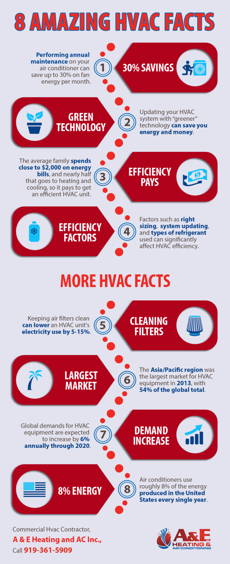 8 Amazing HVAC Facts | Shared Info Graphics