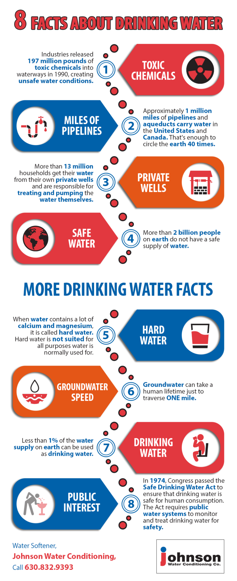 8 Facts About Drinking Water | Shared Info Graphics
