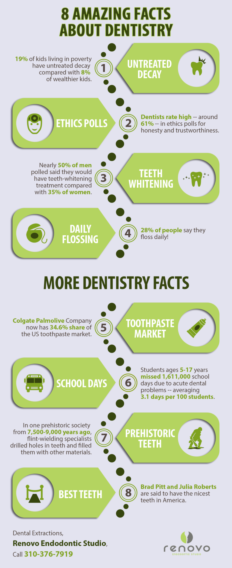 8 Amazing Facts About Dentistry | Shared Info Graphics