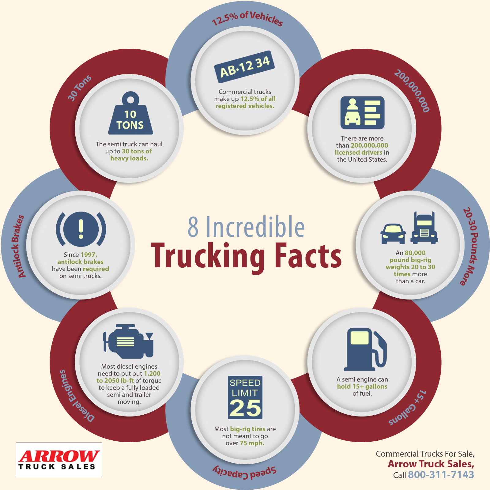 8 Incredible Trucking Facts Shared Info Graphics