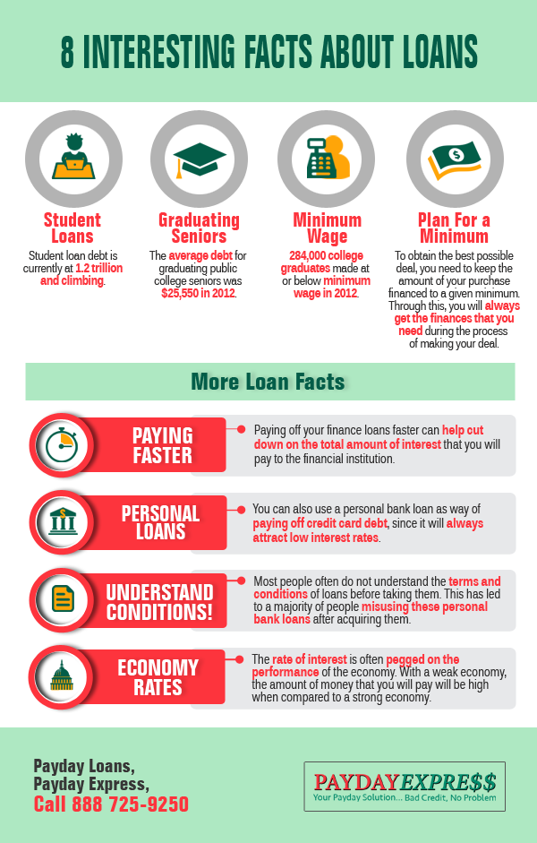 8 Interesting Facts About Loans | Shared Info Graphics