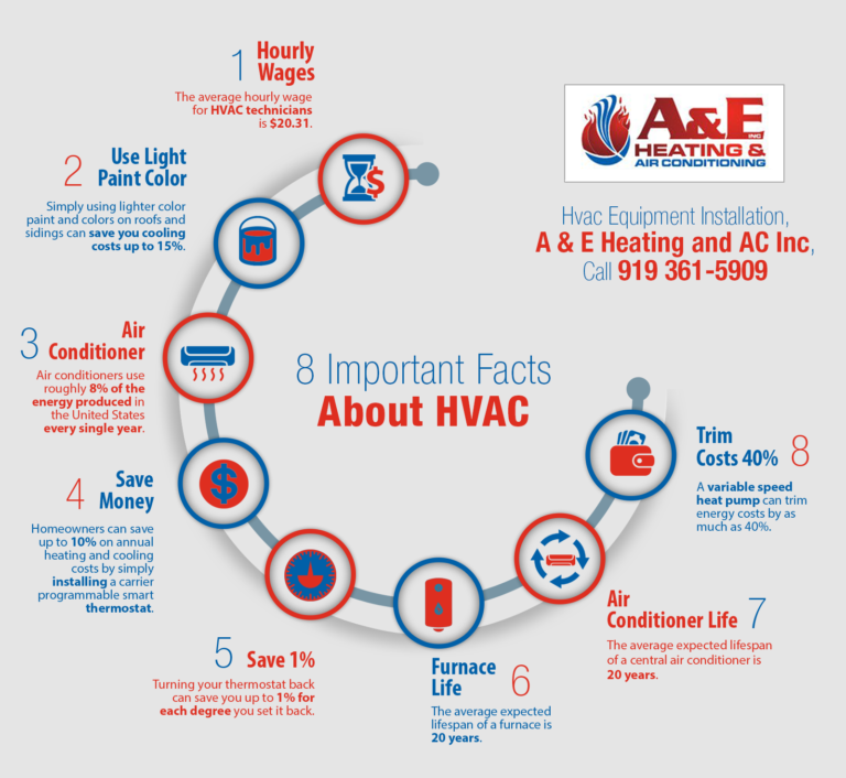 8 Important Facts About HVAC | Shared Info Graphics