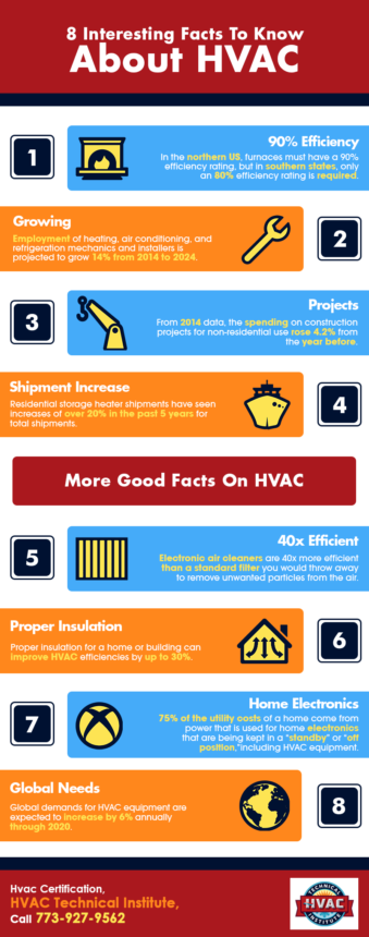 8 Interesting Facts to Know About HVAC | Shared Info Graphics