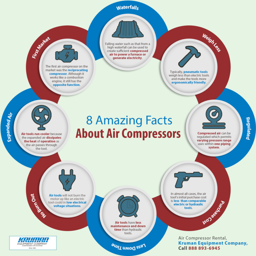 8 Amazing Facts About Air Compressors | Shared Info Graphics