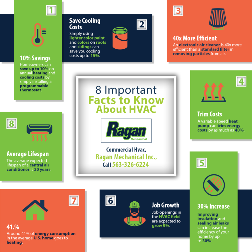 8 Important Facts to Know About HVAC | Shared Info Graphics